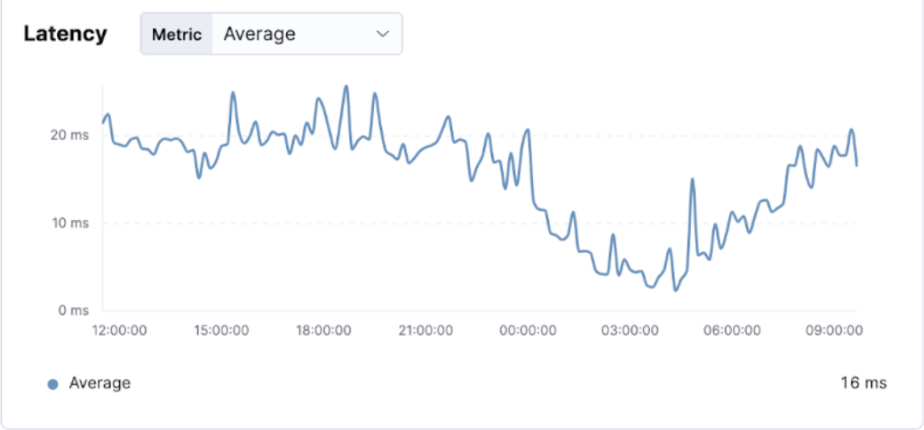 Latency with old config - Graph 1